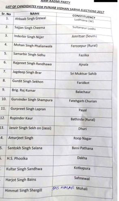 पंजाब चुनाव: AAP की पहली लिस्ट जारी, 19 प्रत्याशियों का एलान