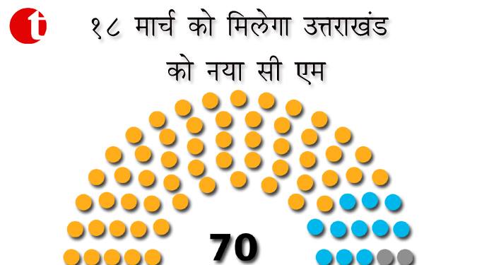 18 मार्च को मिलेगा उत्तराखंड को नया सी एम