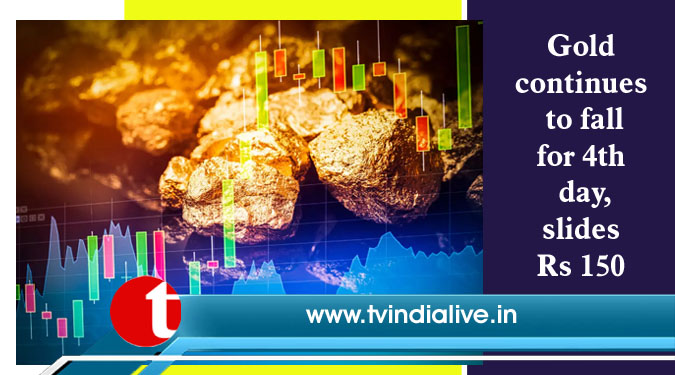 Gold continues to fall for 4th day, slides Rs 150