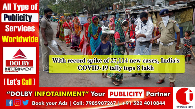 With record spike of 27,114 new cases, India's COVID-19 tally tops 8 lakh