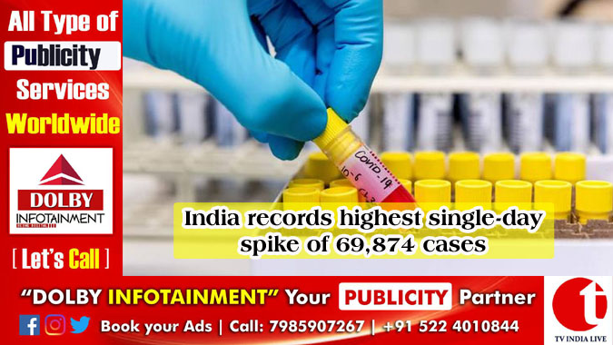 India records highest single-day spike of 69,874 cases