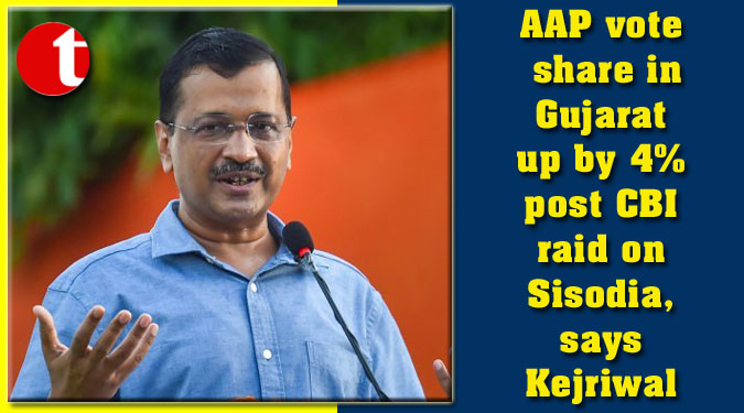 AAP vote share in Gujarat up by 4% post CBI raid on Sisodia, says Kejriwal